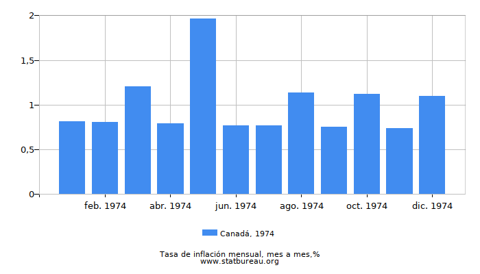 1974 Canadá tasa de inflación: mes a mes