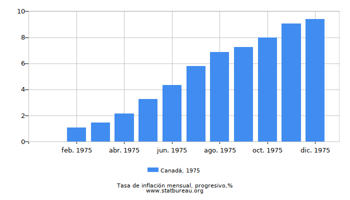 1975 Canadá progresiva tasa de inflación