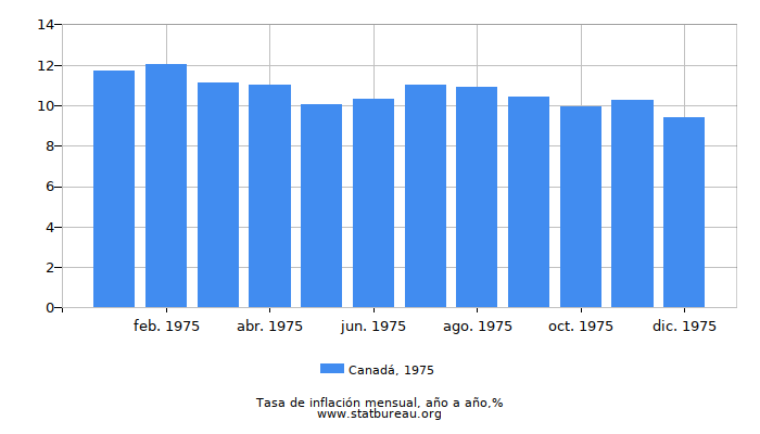1975 Canadá tasa de inflación: año tras año