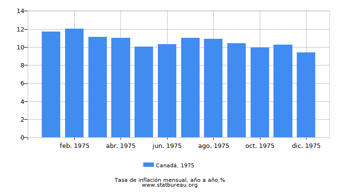 1975 Canadá tasa de inflación: año tras año 1975 Canadá tasa de inflación: año tras año