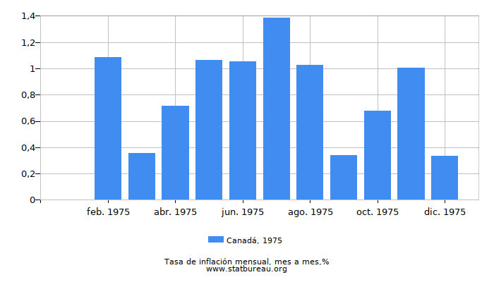 1975 Canadá tasa de inflación: mes a mes