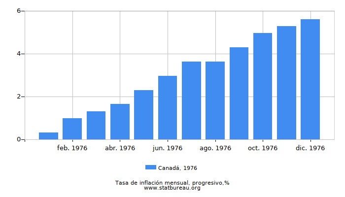 1976 Canadá progresiva tasa de inflación