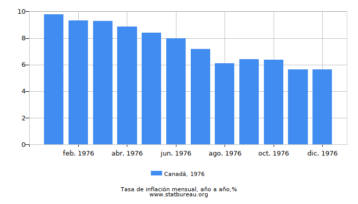1976 Canadá tasa de inflación: año tras año