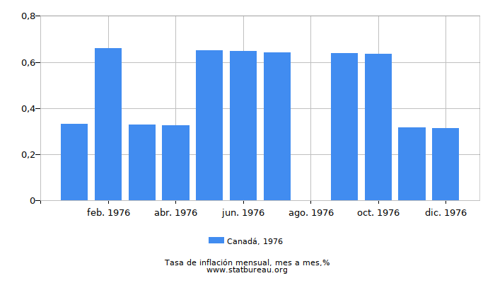 1976 Canadá tasa de inflación: mes a mes