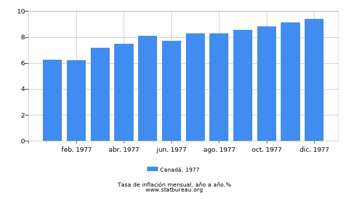 1977 Canadá tasa de inflación: año tras año