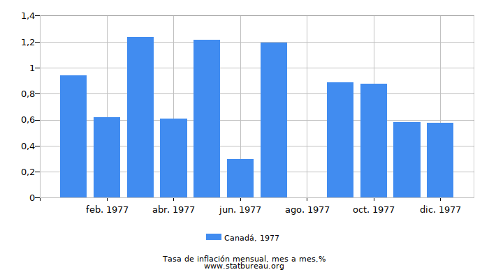 1977 Canadá tasa de inflación: mes a mes