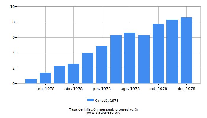 1978 Canadá progresiva tasa de inflación