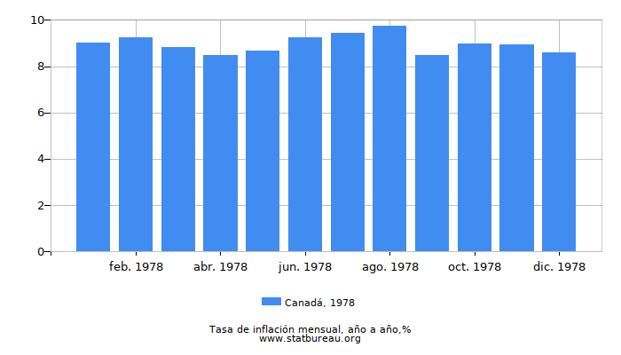 1978 Canadá tasa de inflación: año tras año