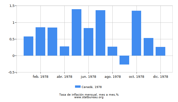 1978 Canadá tasa de inflación: mes a mes