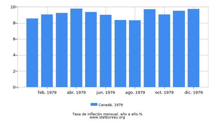 1979 Canadá tasa de inflación: año tras año