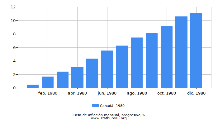 1980 Canadá progresiva tasa de inflación