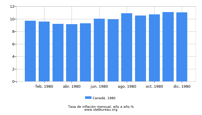 1980 Canadá tasa de inflación: año tras año