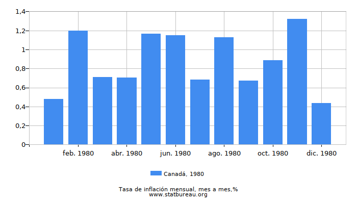 1980 Canadá tasa de inflación: mes a mes