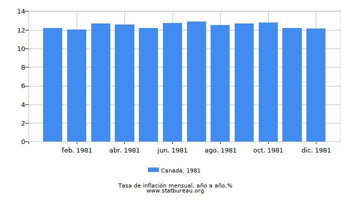 1981 Canadá tasa de inflación: año tras año
