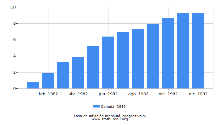 1982 Canadá progresiva tasa de inflación