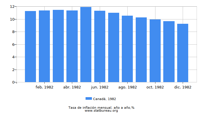 1982 Canadá tasa de inflación: año tras año