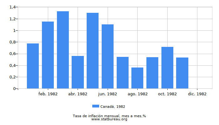 1982 Canadá tasa de inflación: mes a mes