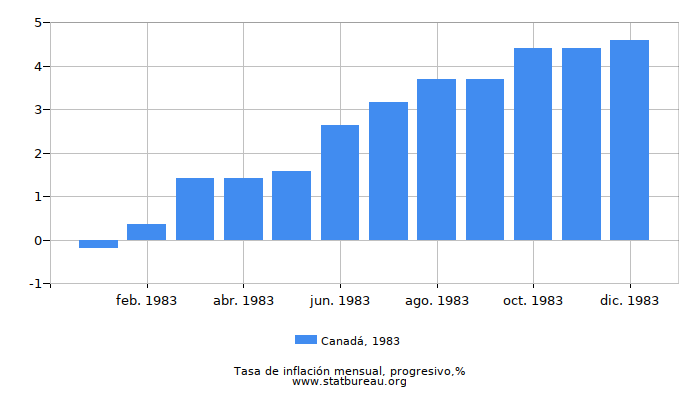 1983 Canadá progresiva tasa de inflación