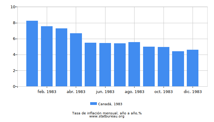 1983 Canadá tasa de inflación: año tras año