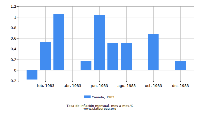 1983 Canadá tasa de inflación: mes a mes