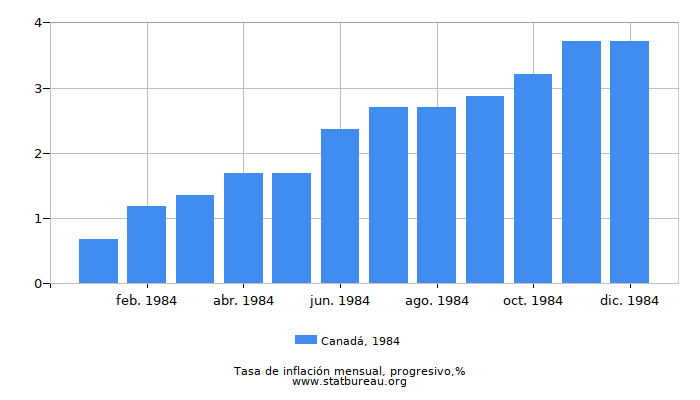 1984 Canadá progresiva tasa de inflación