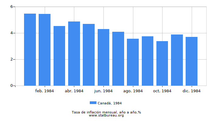 1984 Canadá tasa de inflación: año tras año