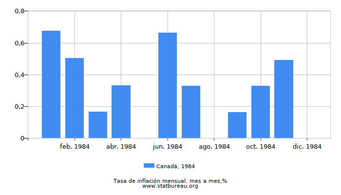 1984 Canadá tasa de inflación: mes a mes