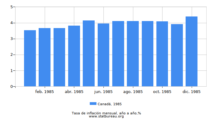 1985 Canadá tasa de inflación: año tras año