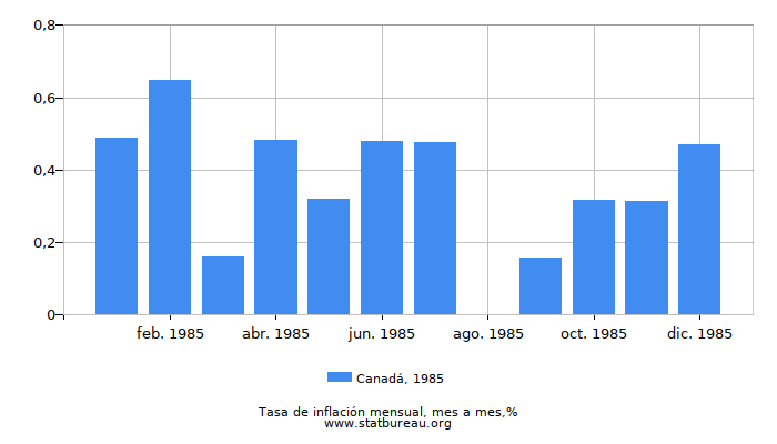 1985 Canadá tasa de inflación: mes a mes