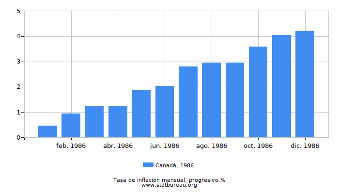1986 Canadá progresiva tasa de inflación