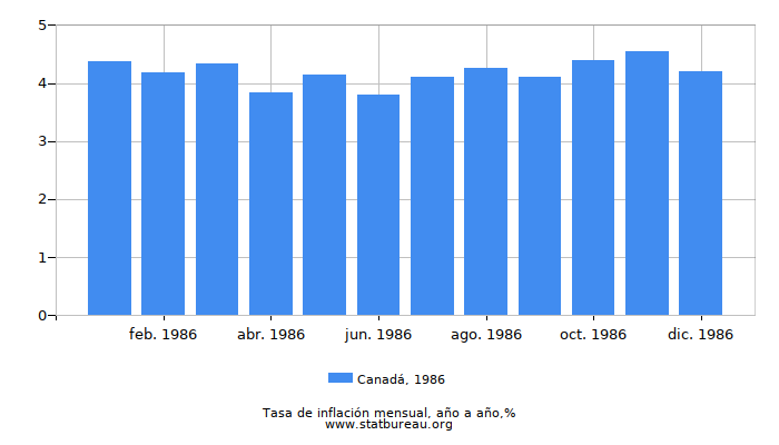 1986 Canadá tasa de inflación: año tras año