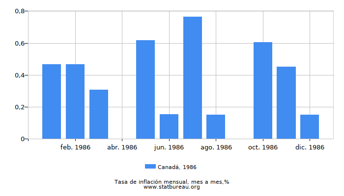 1986 Canadá tasa de inflación: mes a mes