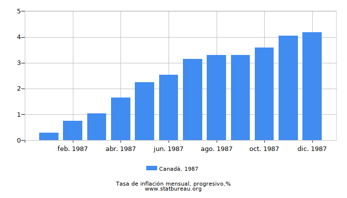 1987 Canadá progresiva tasa de inflación