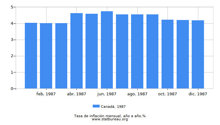 1987 Canadá tasa de inflación: año tras año