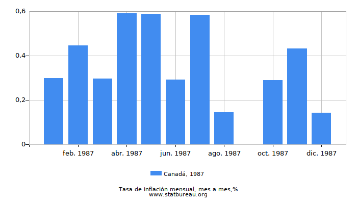 1987 Canadá tasa de inflación: mes a mes