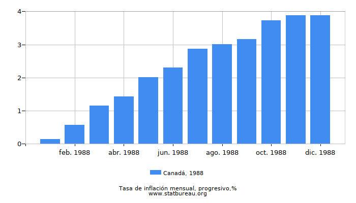 1988 Canadá progresiva tasa de inflación