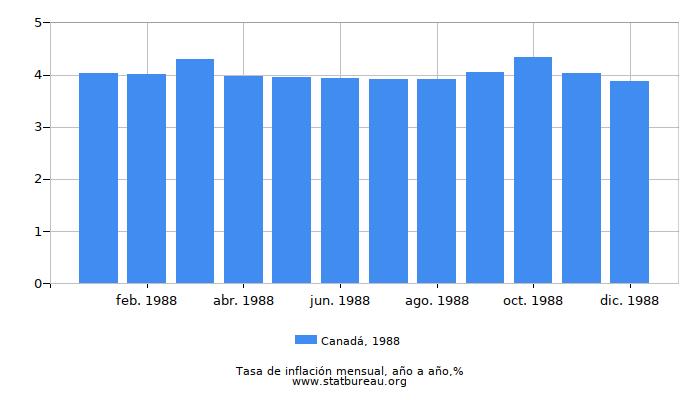 1988 Canadá tasa de inflación: año tras año