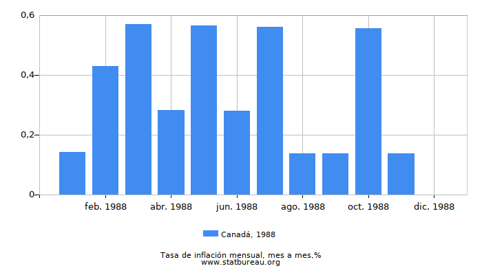 1988 Canadá tasa de inflación: mes a mes