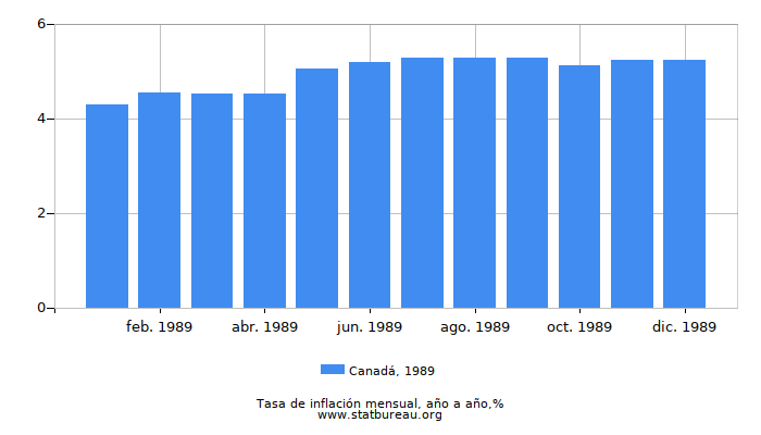1989 Canadá tasa de inflación: año tras año