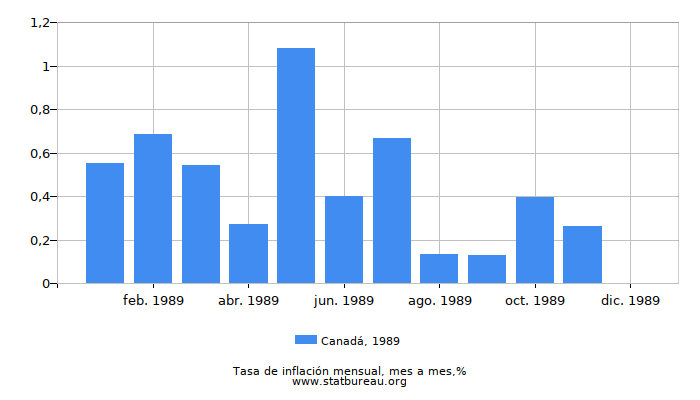 1989 Canadá tasa de inflación: mes a mes