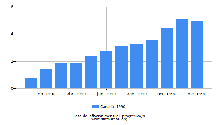 1990 Canadá progresiva tasa de inflación