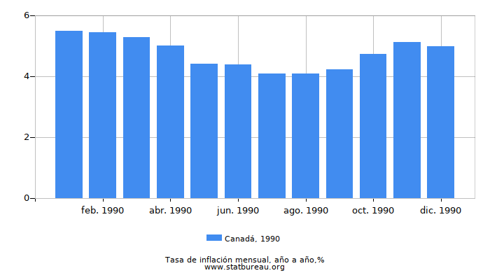 1990 Canadá tasa de inflación: año tras año