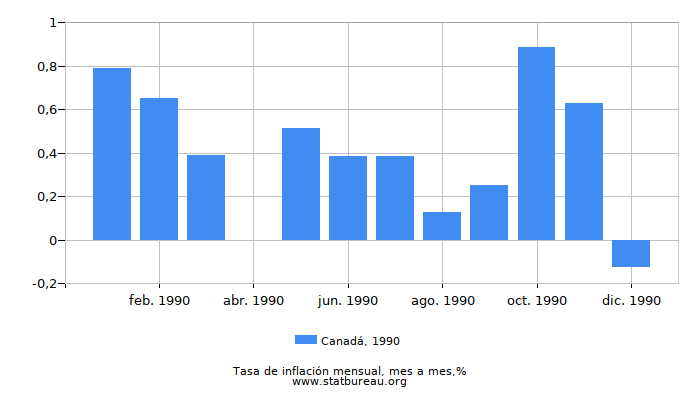 1990 Canadá tasa de inflación: mes a mes
