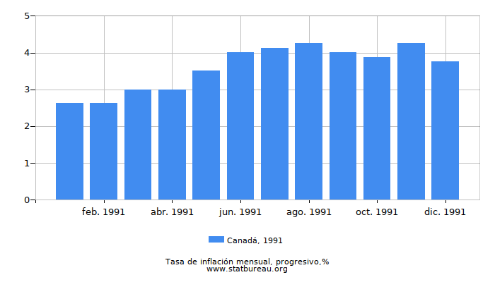 1991 Canadá progresiva tasa de inflación