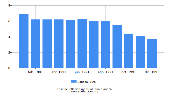 1991 Canadá tasa de inflación: año tras año