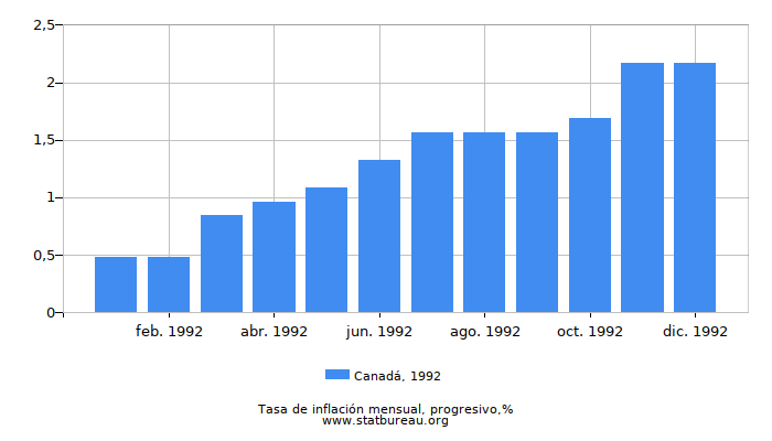 1992 Canadá progresiva tasa de inflación