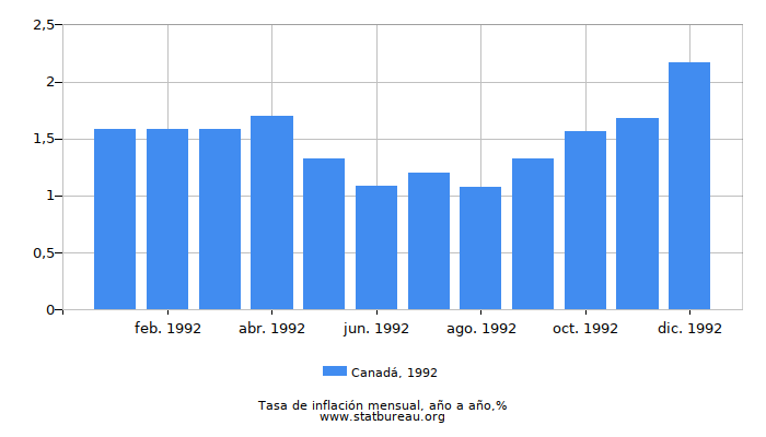 1992 Canadá tasa de inflación: año tras año