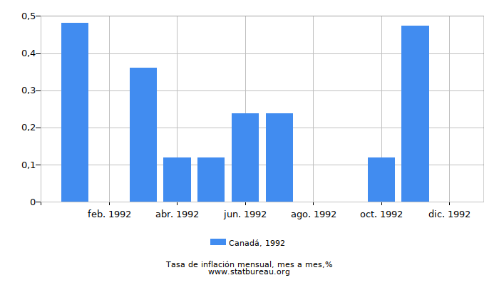 1992 Canadá tasa de inflación: mes a mes