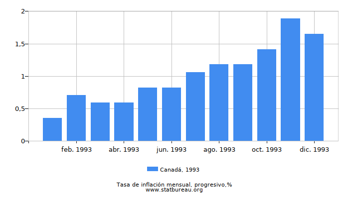 1993 Canadá progresiva tasa de inflación
