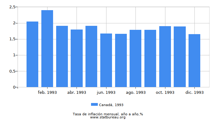 1993 Canadá tasa de inflación: año tras año